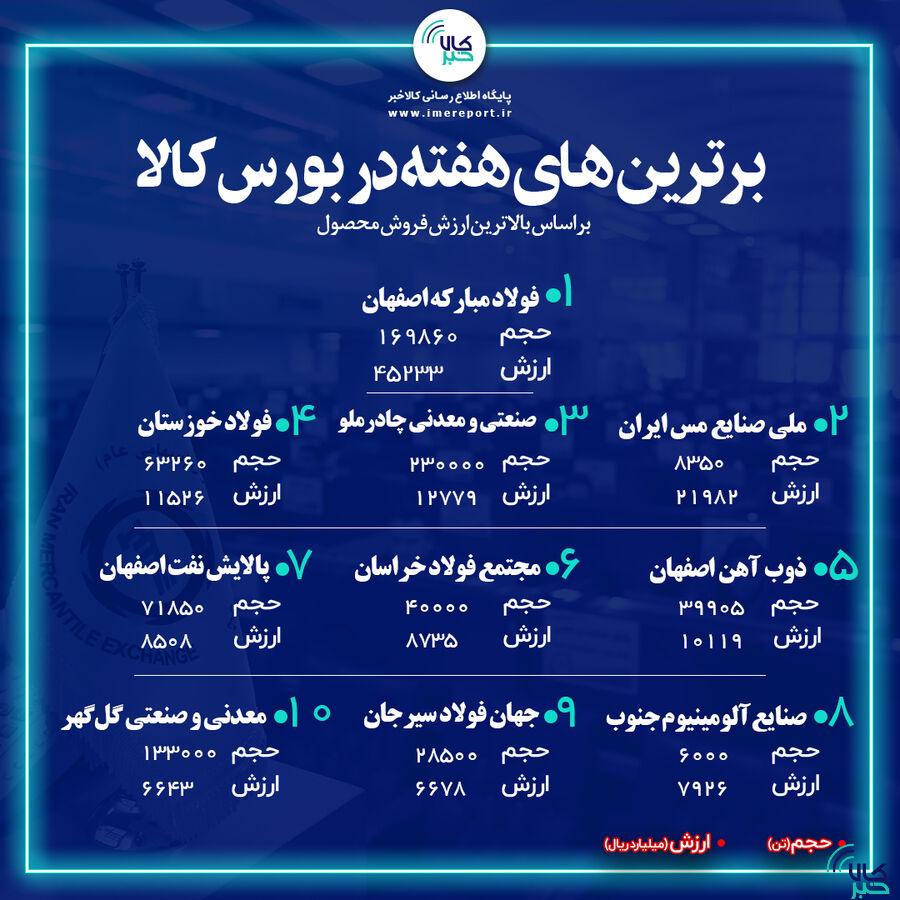 برترینهای هفته در بورس کالا را بشناسید
