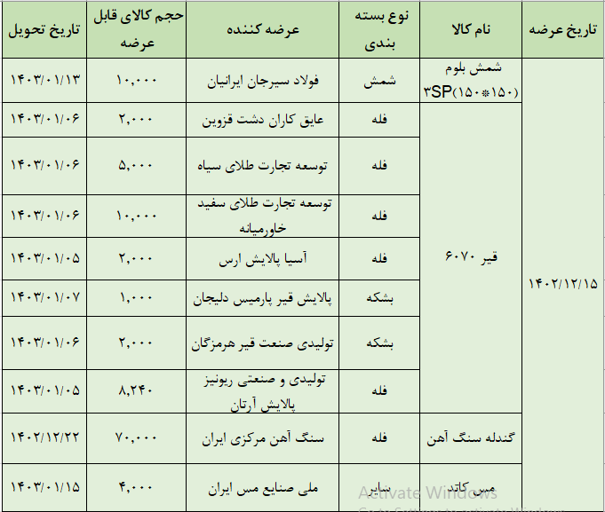 عرضه ۱۱۴ هزار تن محصول در تالار صادراتی بورس کالا