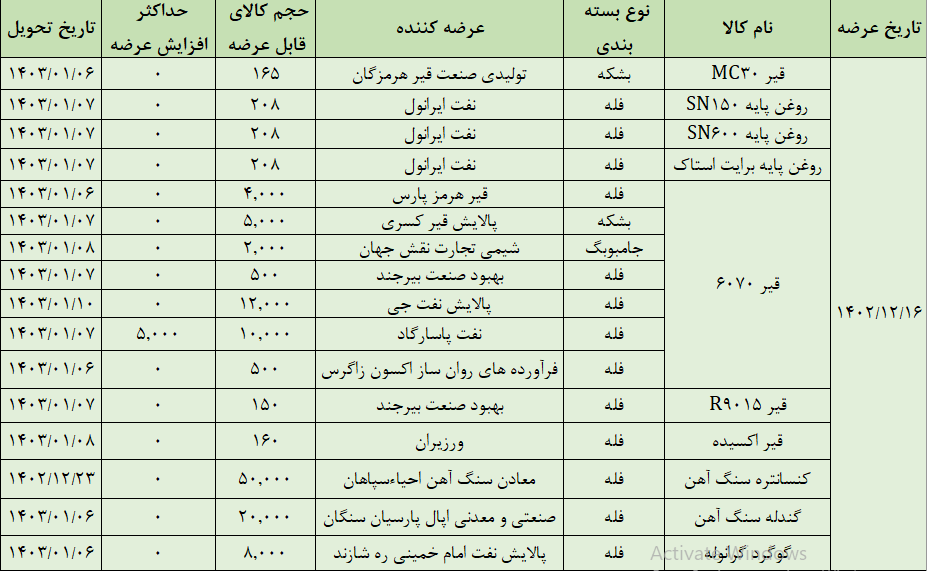 عرضه ۱۱۳هزار تن محصول در تالار صادراتی بورس کالا