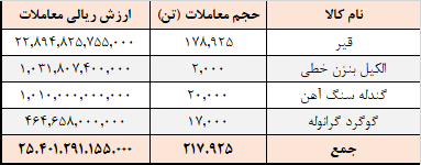 ۲۱۷ هزار تن محصول در تالار صادراتی معامله شد