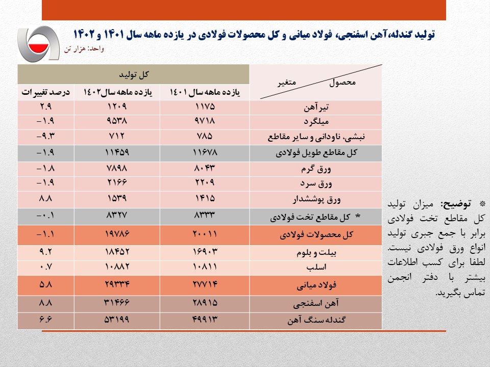 رشد ۵.۸ درصدی تولید فولاد ایران 