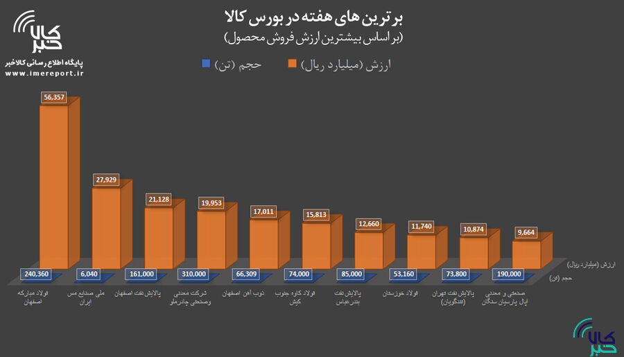 برترینهای هفته در بورس کالا را بشناسید