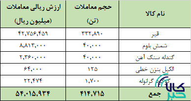 ۲۱۷ هزار تن محصول در تالار صادراتی معامله شد