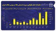 معامله ۴/۲ تن شمش طلای بورسی با مشارکت نیم میلیون سرمایه گذار/ رکورد ماهانه معاملات در اسفند شکسته شد