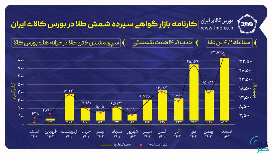 معامله ۴/۲ تن شمش طلای بورسی با مشارکت نیم میلیون سرمایه گذار/ رکورد ماهانه معاملات در اسفند شکسته شد
