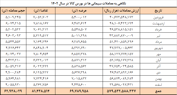 برنامه عرضه امروز سیمان در بورس کالا