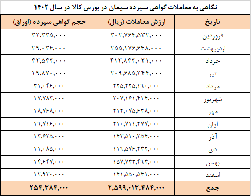 برنامه عرضه امروز سیمان در بورس کالا