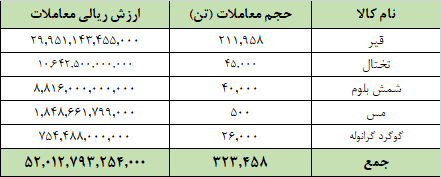 ۳۲۳ هزار تن محصول در تالار صادراتی معامله شد
