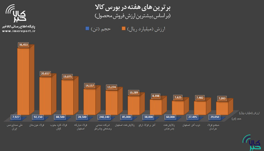 برترینهای هفته در بورس کالا را بشناسید