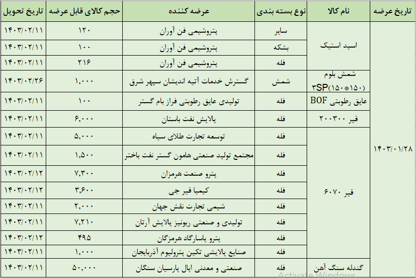 عرضه ۸۵ هزار تن محصول در تالار صادراتی بورس کالا