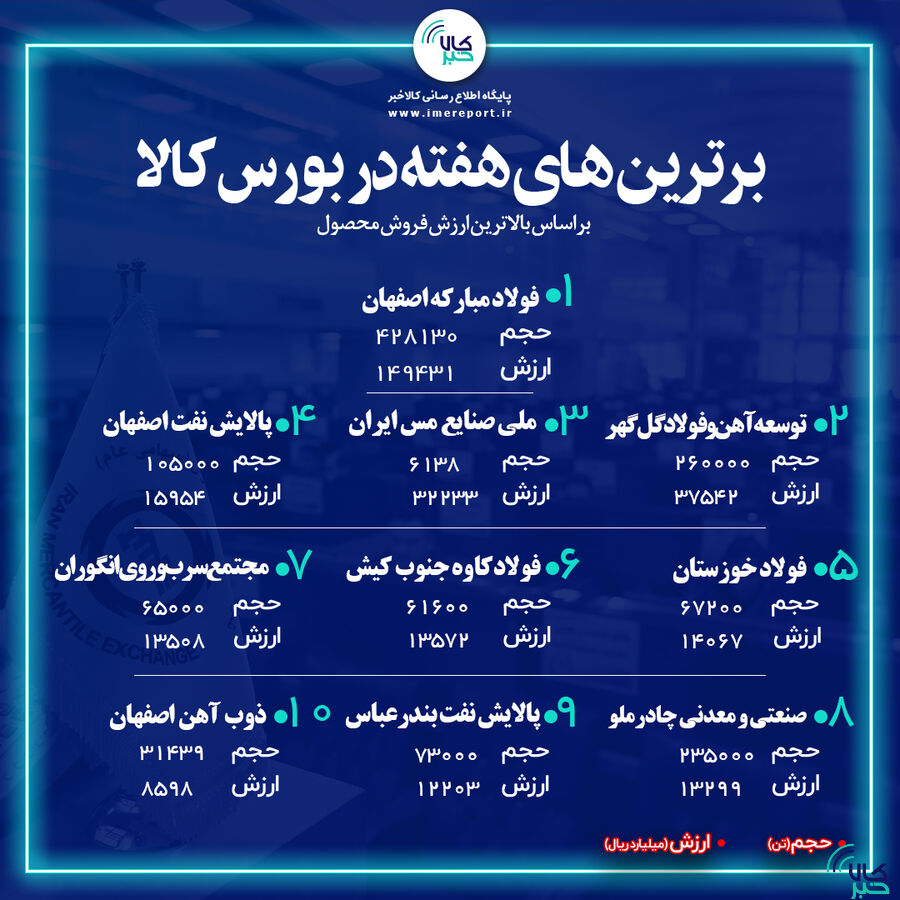 برترینهای هفته در بورس کالا را بشناسید