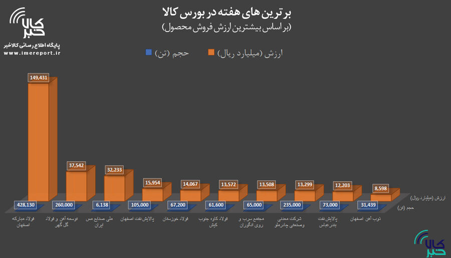 برترین‌های هفته در بورس کالا را بشناسید