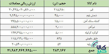 ۲۸۳ هزار تن محصول در تالار صادراتی معامله شد