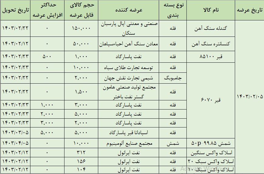 عرضه ۲۴۰ هزار تن محصول در تالار صادراتی بورس کالا