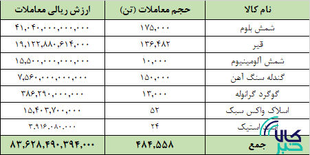 ۲۸۳ هزار تن محصول در تالار صادراتی معامله شد