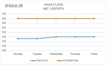 نگاهی به بازار جهانی ورق گرم در هفته ای که گذشت