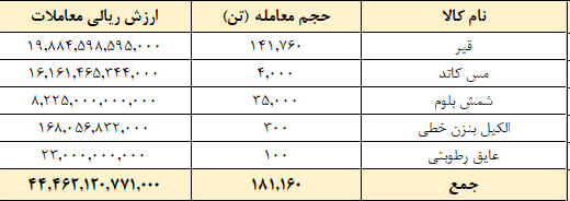 معامله ۱۸۱ هزار تن محصول در تالار صادراتی بورس کالا