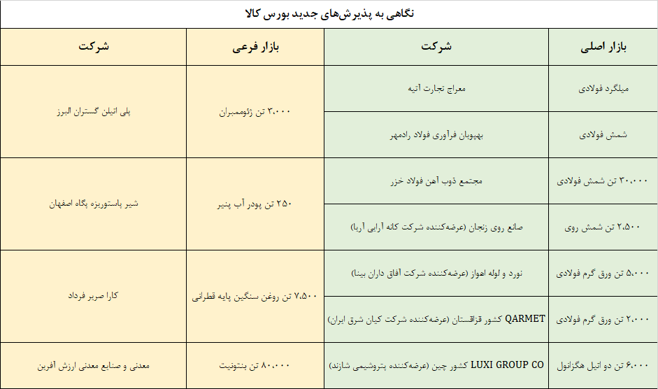 نگاهی به پذیرشهای جدید بورس کالا