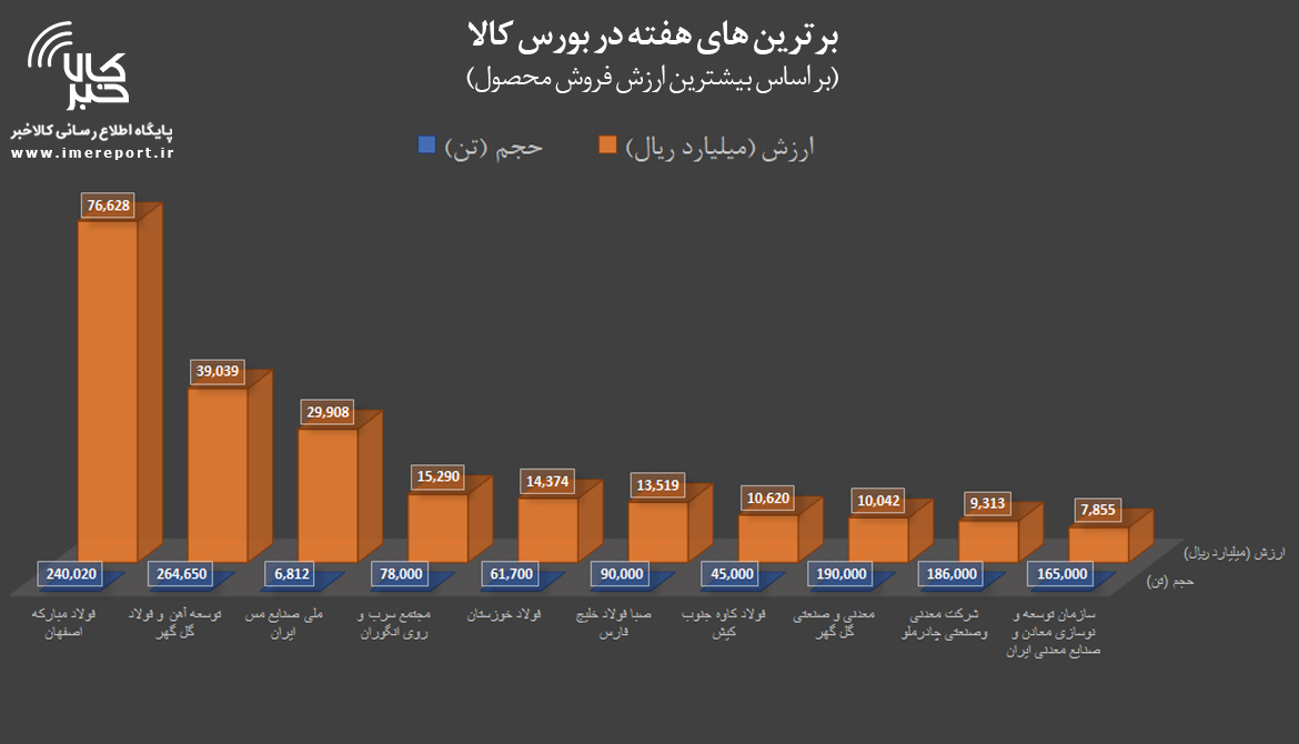 برترینهای هفته در بورس کالا را بشناسید