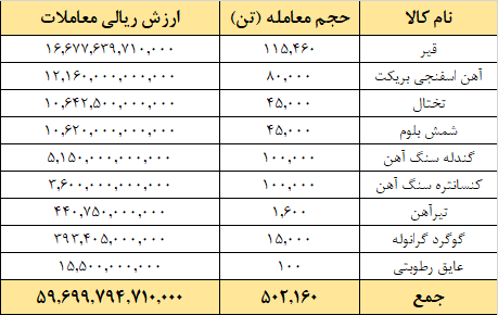 معامله ۵۰۲ هزار تن محصول در تالار صادراتی بورس کالا