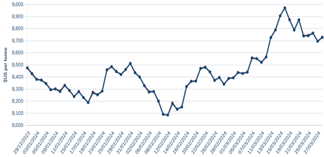 وضعیت بازار مس در فصل نخست ۲۰۲۴