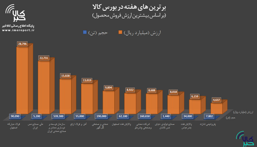 برترینهای هفته در بورس کالا را بشناسید