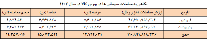 برنامه عرضه امروز سیمان در بورس کالا/ فروش بیش از ۱۱ میلیون و ۳۰۰ هزار تن سیمان تا پایان اردیبهشت