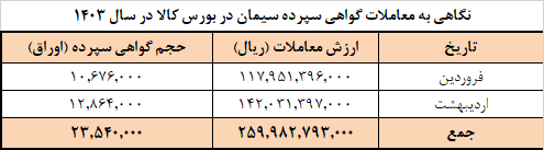 برنامه عرضه امروز سیمان در بورس کالا/ فروش بیش از ۱۱ میلیون و ۳۰۰ هزار تن سیمان تا پایان اردیبهشت