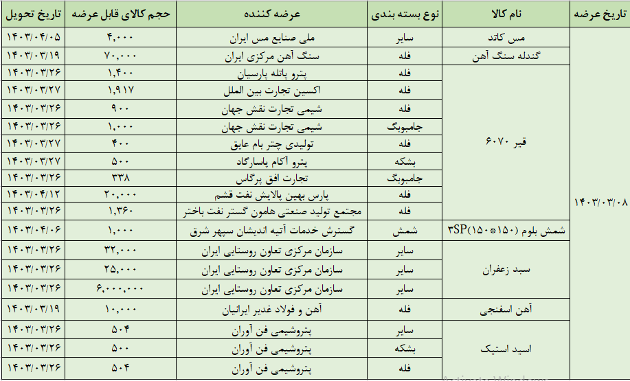 عرضه ۱۱۴ هزار تن محصول در تالار صادراتی بورس کالا