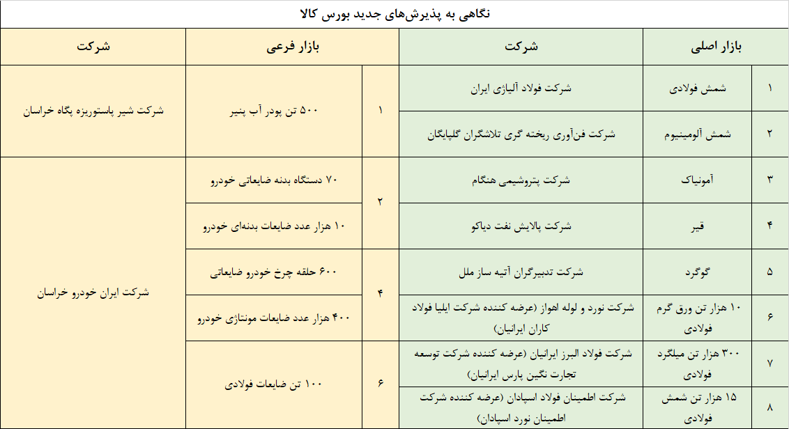 نگاهی به پذیرشهای جدید بورس کالا