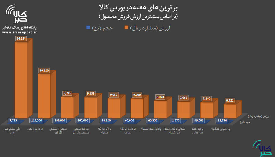 برترینهای هفته در بورس کالا را بشناسید