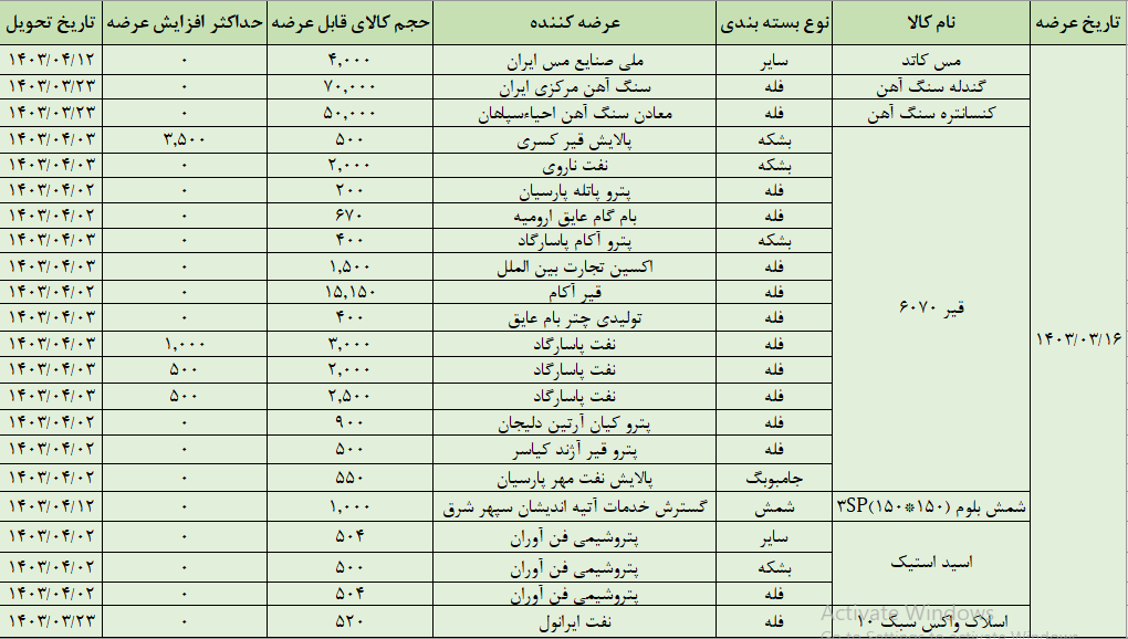 عرضه ۱۵۷ هزار تن محصول در تالار صادراتی بورس کالا