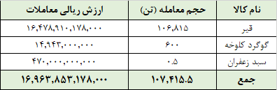 معامله ۱۰۷ هزار تن محصول در تالار صادراتی بورس کالا