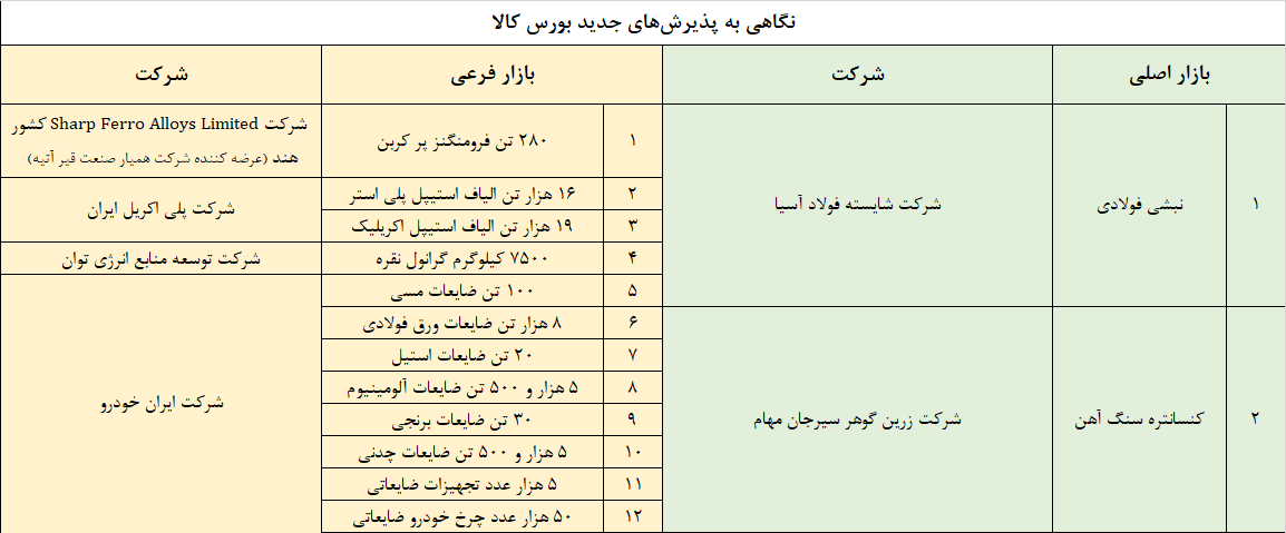نگاهی به پذیرشهای جدید بورس کالا
