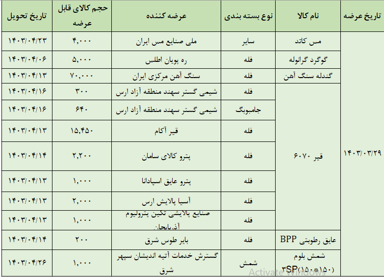 عرضه ۱۰۲ هزار تن محصول در تالار صادراتی بورس کالا