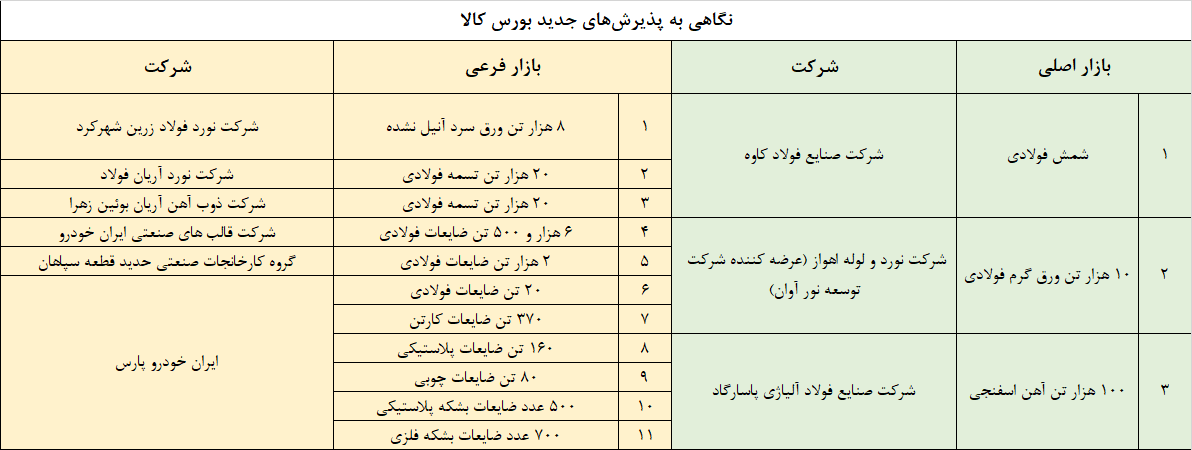 نگاهی به پذیرشهای جدید بورس کالا