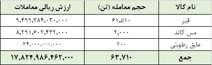 معامله ۶۴ هزار تن محصول در تالار صادراتی بورس کالا