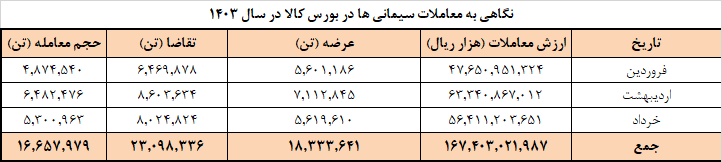 برنامه عرضه امروز سیمان در بورس کالا/ فروش ۱۶.۶ میلیون تن سیمان در بهار ۱۴۰۳