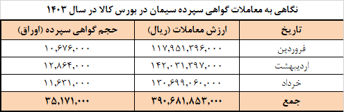 برنامه عرضه امروز سیمان در بورس کالا/ فروش ۱۶.۶ میلیون تن سیمان در بهار ۱۴۰۳