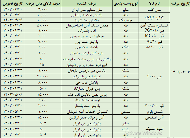عرضه ۱۵۴هزار تن محصول در تالار صادراتی بورس کالا