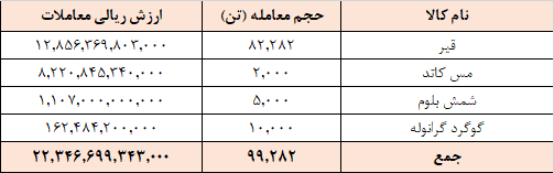 معامله ۹۹ هزار تن محصول در تالار صادراتی بورس کالا