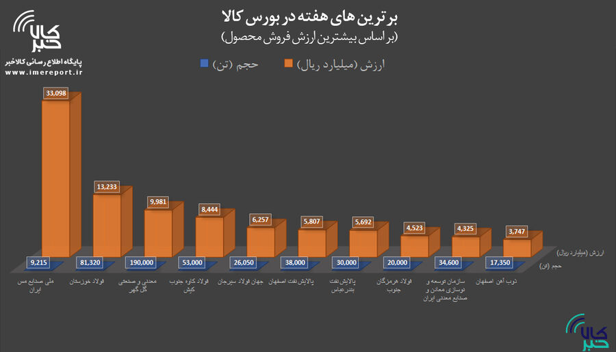 برترینهای هفته در بورس کالا را بشناسید