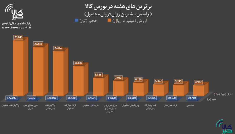برترینهای هفته در بورس کالا را بشناسید