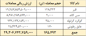 معامله ۱۶۵ هزار تن محصول در تالار صادراتی بورس کالا