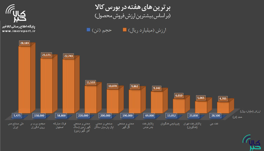 برترینهای هفته در بورس کالا را بشناسید