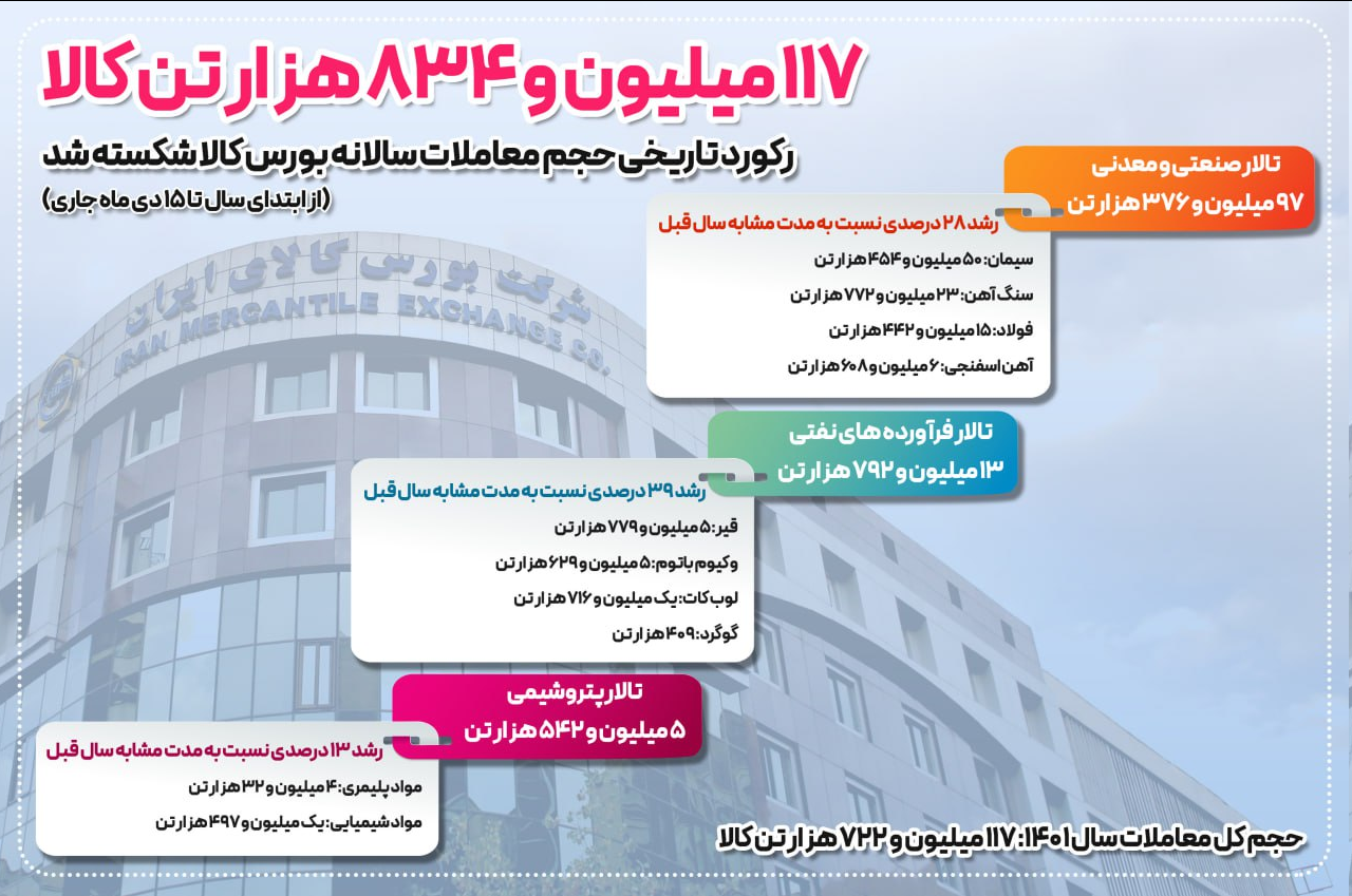 رکورد حجم معاملات سالانه بورس کالا شکسته شد/
دادوستد ۱۱۷.۸میلیون تن کالا زیر چتر شفاف بورس کالا