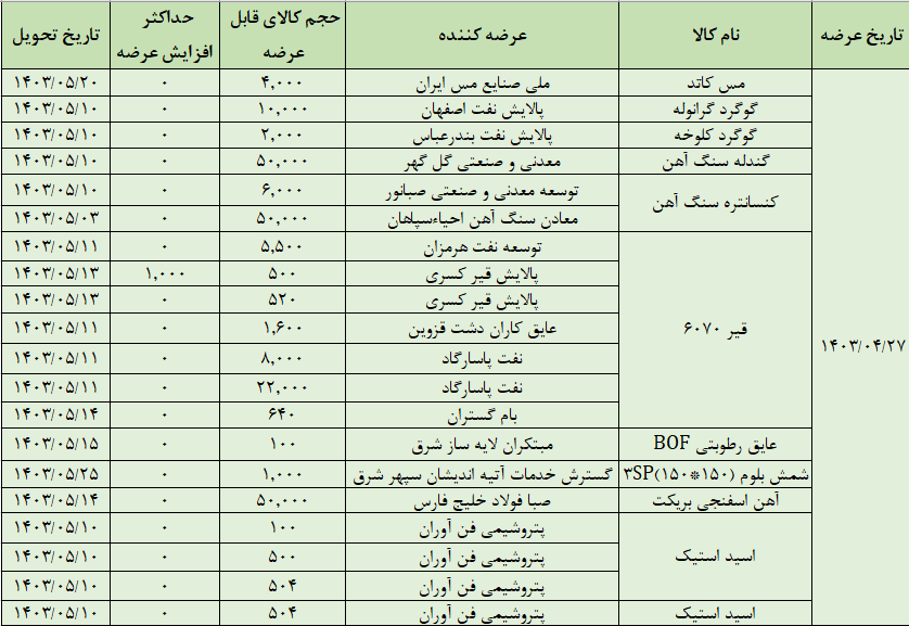 عرضه ۲۱۳ هزار تن محصول در تالار صادراتی بورس کالا
