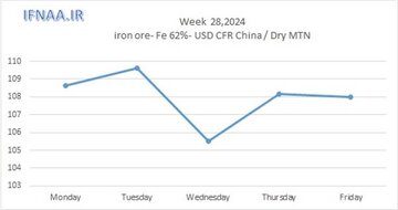 نگاهی به بازارجهانی سنگ آهن در هفته ای که گذشت