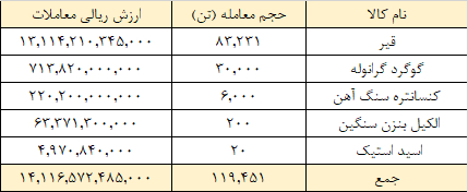 معامله ۱۶۵ هزار تن محصول در تالار صادراتی بورس کالا