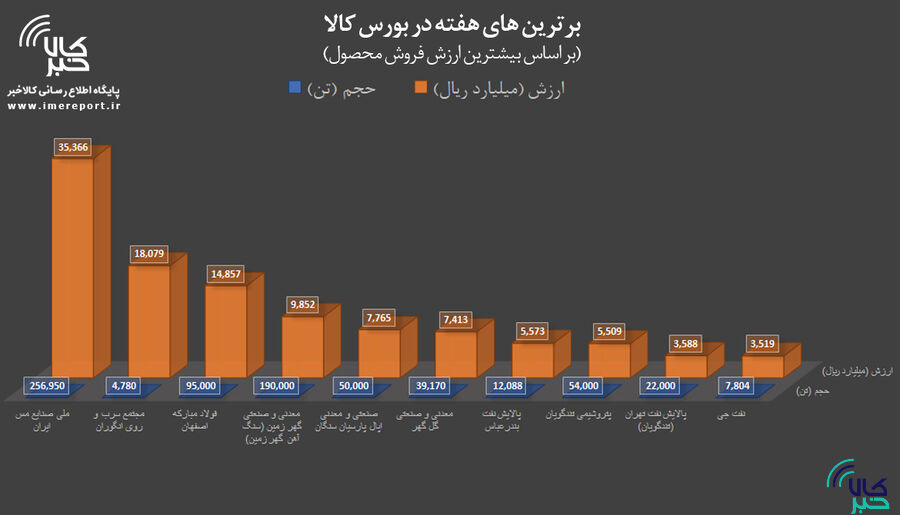 برترینهای هفته در بورس کالا را بشناسید